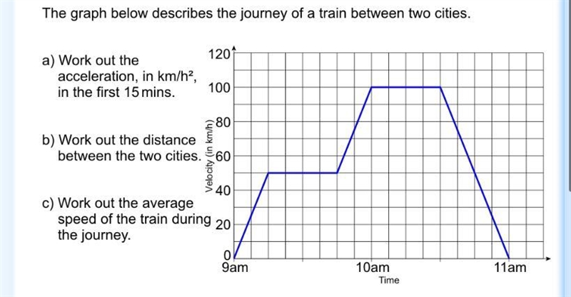 The graph below describes the journey of a train between two cities. a) Work out the-example-1