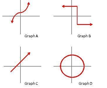 Which of the following graphs represent a function? a. Graph A and Graph C b. Graph-example-1