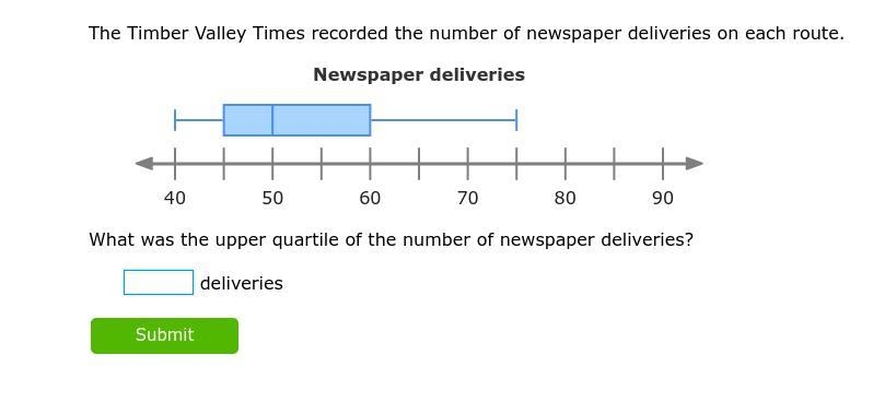 What was the upper quartile of the number of newspaper deliveries?-example-1