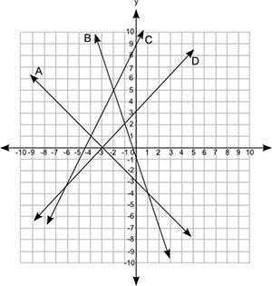 Four equations are graphed on the coordinate grid: A coordinate grid is shown from-example-1