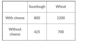 The table below represents the data collected at a sandwich shop for the last six-example-1