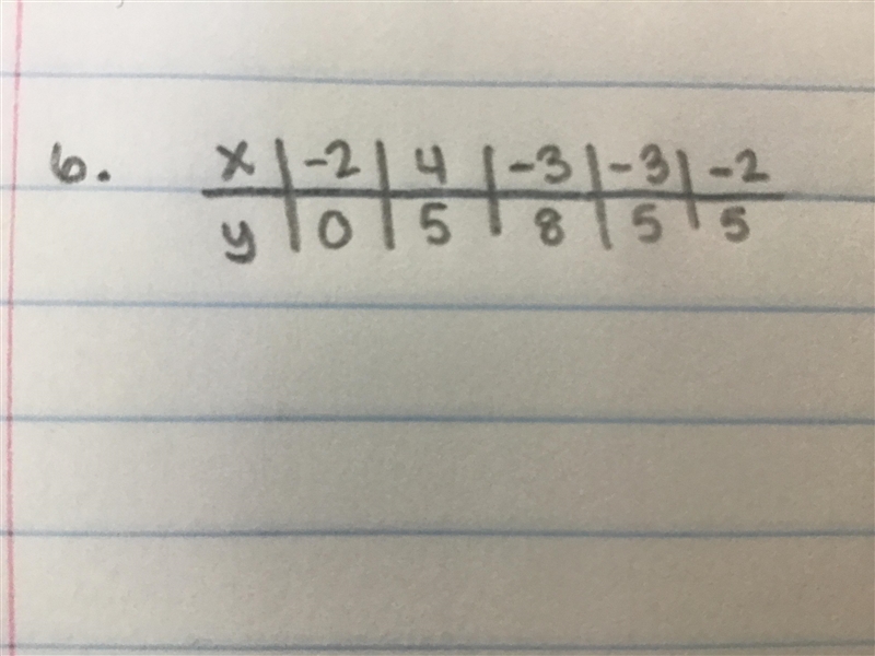 Do these numbers make a function why or why not?-example-1