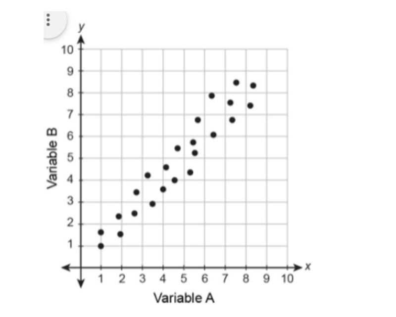 NEED HELP FAST PLEASE Which statement correctly describes the data shown in the scatter-example-1