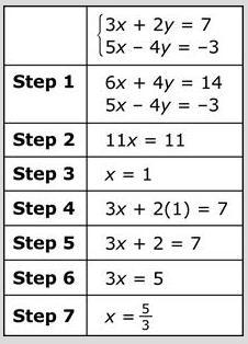 HELP ASAP- NO LINKS AND NO JOKES a student solved a system of equations as shown below-example-1