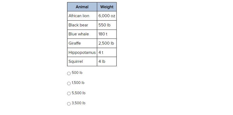 Helps pleaseee!! The table below shows the weights of different animals. How much-example-1