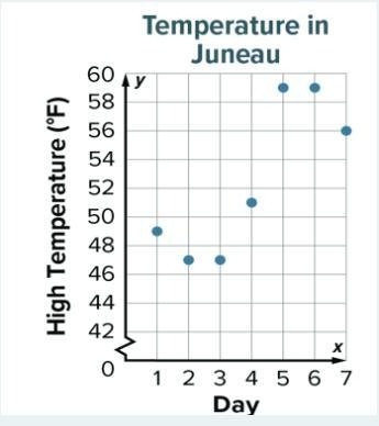 Ahmed records the daily high temperatures in Fahrenheit for her hometown of Juneau-example-1