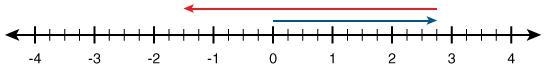 What sum is represented by the following number line? A.) 2 3/4 +(-4 3/4) =-1 2/4 B-example-1