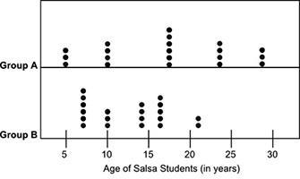 Please help!! The dot plots below show the ages of students belonging to two groups-example-1