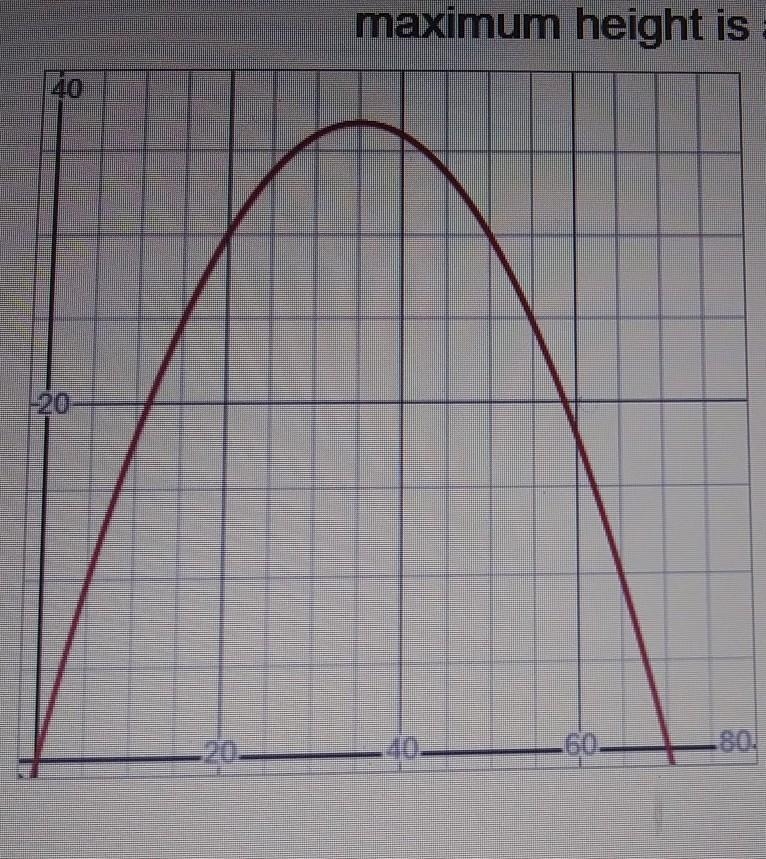 Since the balll is at a height of 0 feet at x=0 and x=70, then the maximum height-example-1