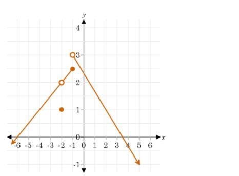 Describe the continuity or discontinuity of the graphed function. I can't figure this-example-1