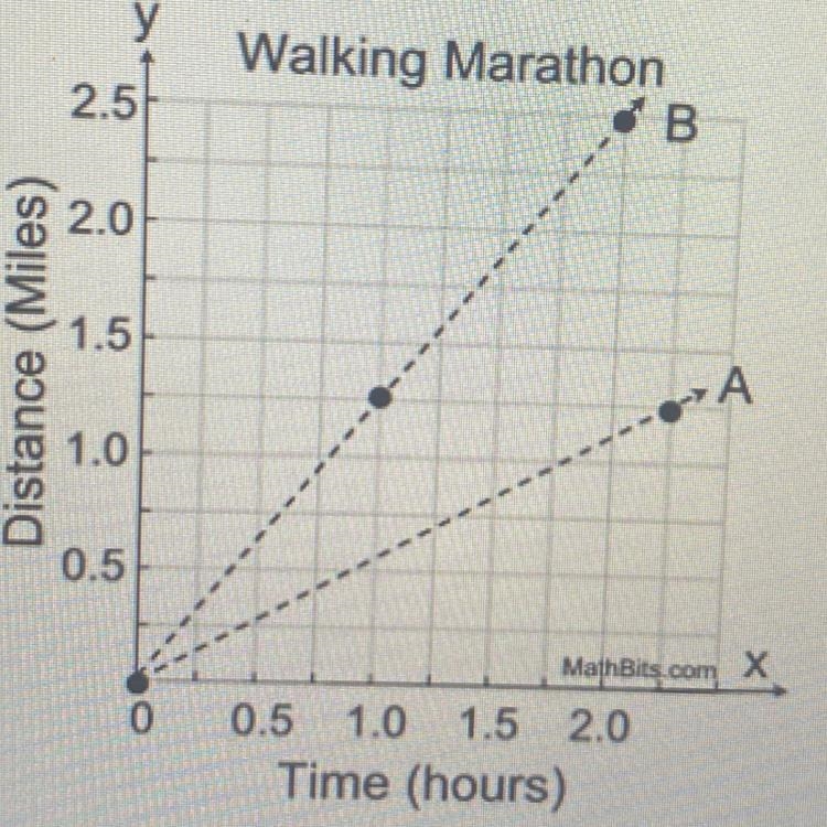 Walkers A and B are doing a charity relay race. Walker A starts by completing 6 miles-example-1