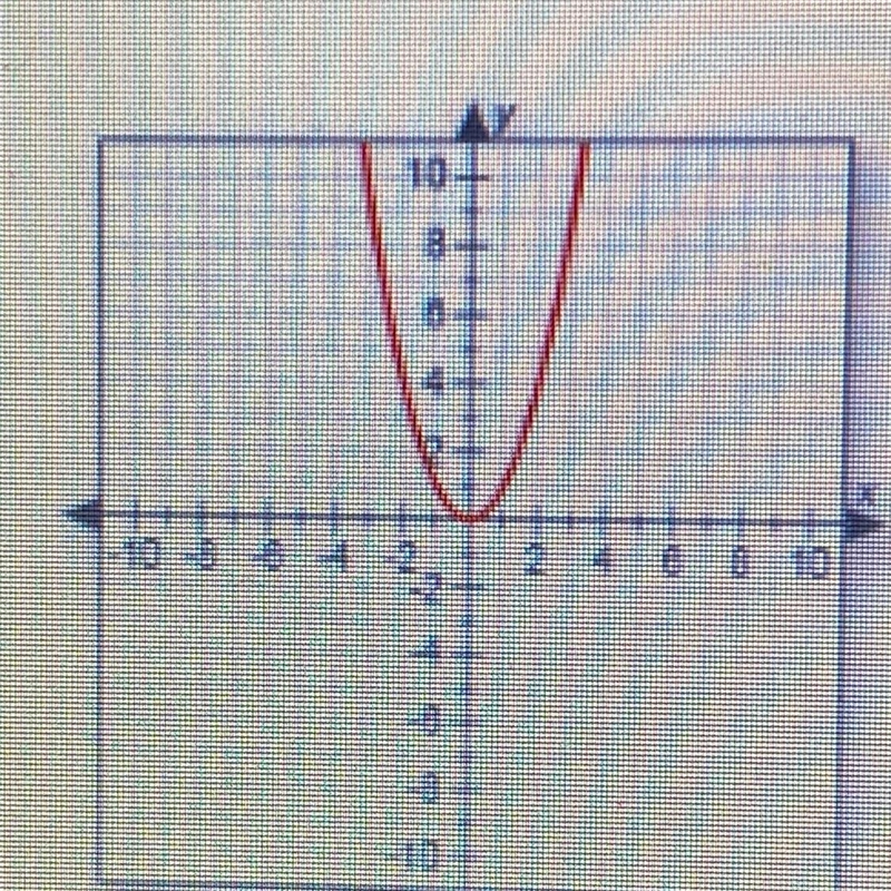 Is the graph a linear function, nonlinear function, or Relation ( non-function) ? A-example-1