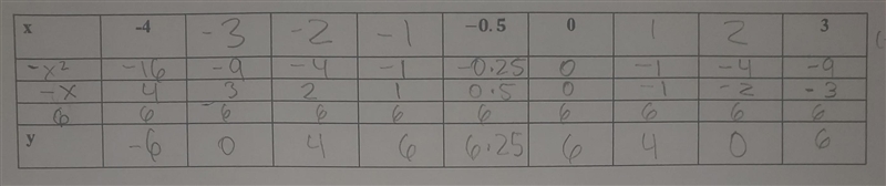 Topic quadratic graphfrom the table answer each carefully from the graph-example-1