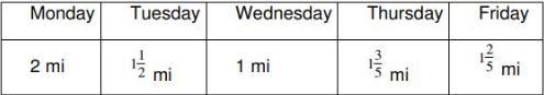 Last week, Chris kept track of the distance she ran each day. How many miles did Chris-example-1