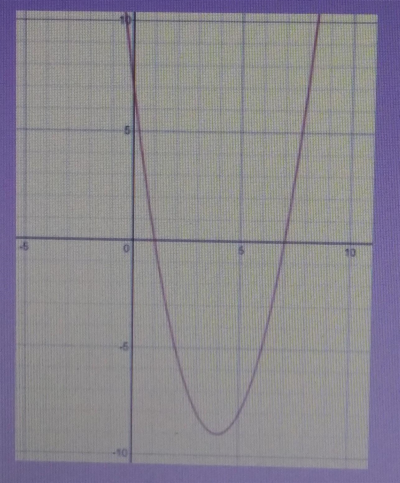 in the graph, the coordinate point (4,-9) is ____in the graph, the coordinate point-example-1