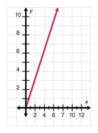 Which table of values is represented by the given graph x y 0 0 3 6 4 8 x y 0 0 3 3 6 6 x-example-1