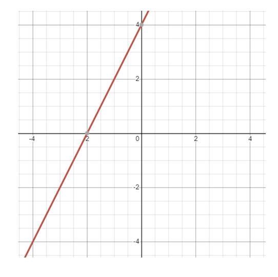 Which of the following is a solution to the function shown below?A) (0,4)B) (4,0)C-example-1