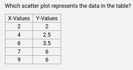 Which scatter plot represents the data in the table?-example-1