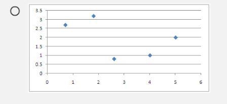 Which scatter plot represents the data in the table?-example-2