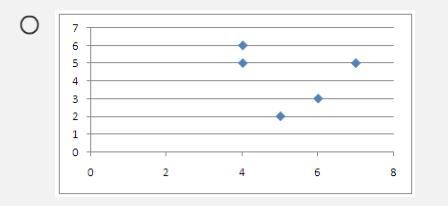 Which scatter plot represents the data in the table?-example-3