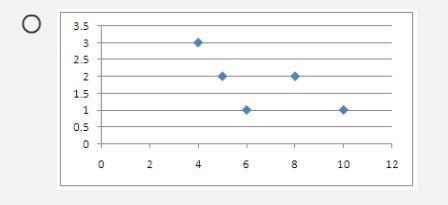 Which scatter plot represents the data in the table?-example-5