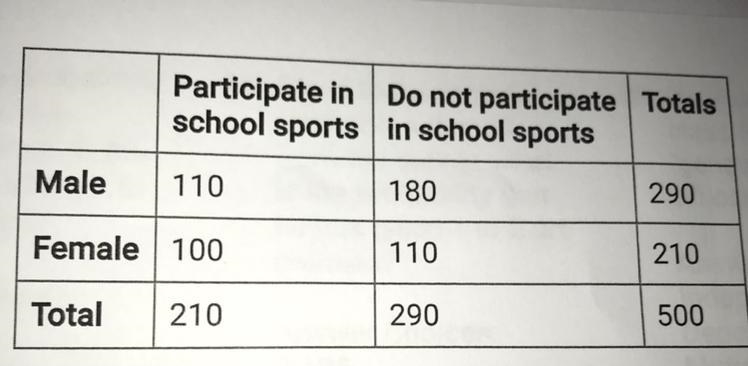 Franklin high school wanted to see if more boys than girls participate in school sports-example-1