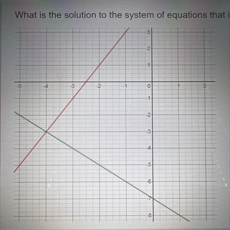 What is the solution to the system of equations that is graphed?-example-1