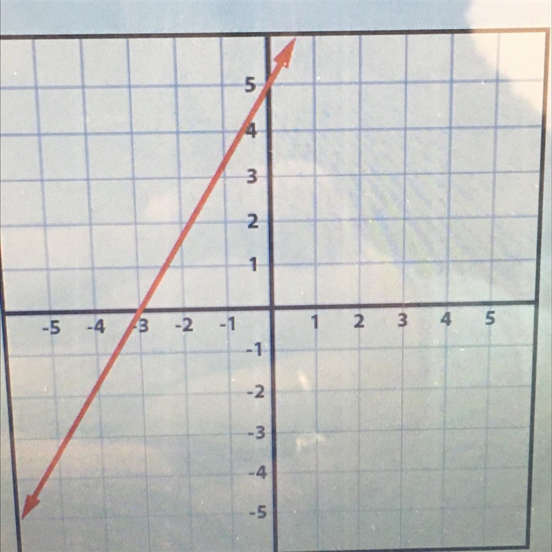 Equation: Slope: Y-intercept:-example-1