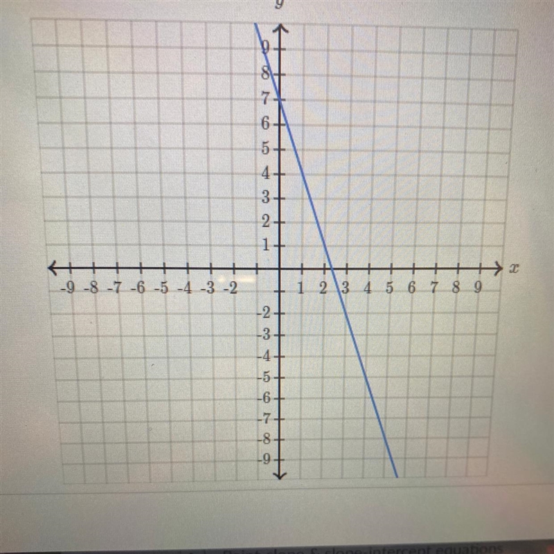 Find the equation of the line. Use exact numbers. y =_x+7-example-1