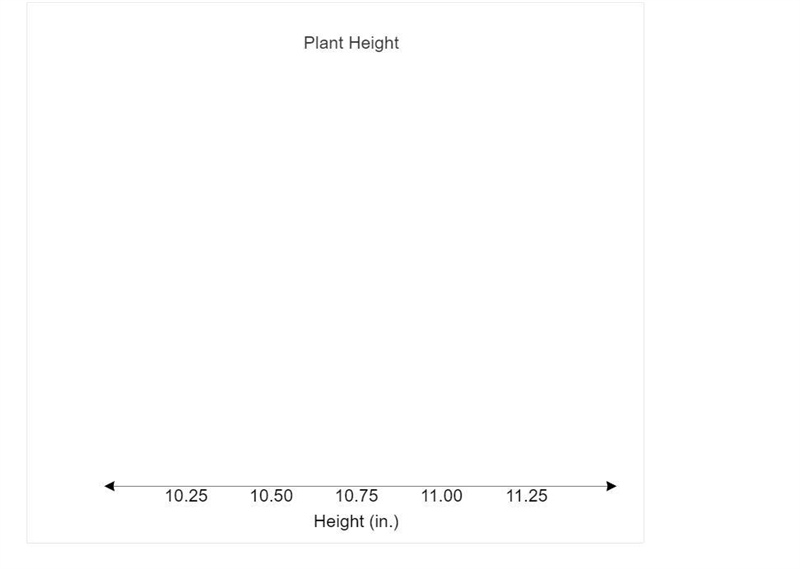 This list gives the height of different plants in inches. 10.25, 11.25, 11.00, 10.50, 10.50, 11.00, 10.75, 10.25, 11.00, 10.25, 10.50, 10.75, 10.25, 10.25, 10.50, 11.25, 11.00, 10.75 Create-example-1