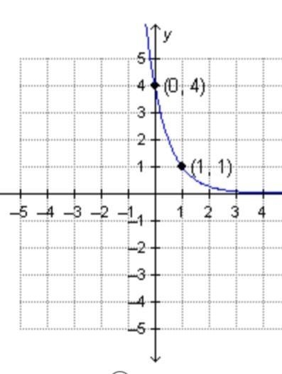 PLEASE HELP Which is the graph of f(x) = 1/4 (4)x? No links-example-2