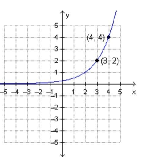 PLEASE HELP Which is the graph of f(x) = 1/4 (4)x? No links-example-3