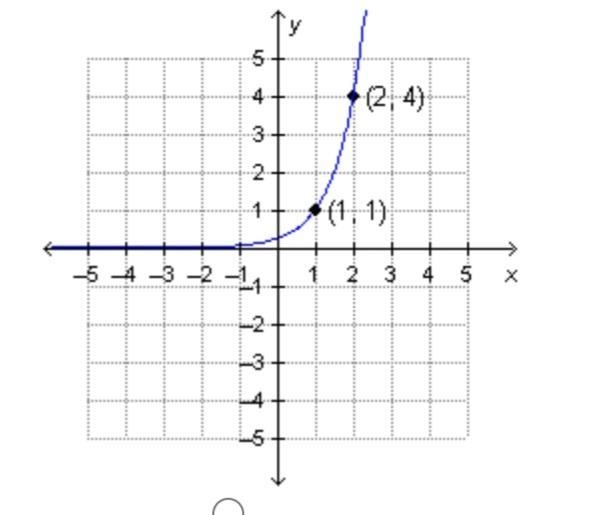 PLEASE HELP Which is the graph of f(x) = 1/4 (4)x? No links-example-4