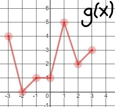 URGENT ALGEBRA| Find g(f(-2)) A. 0 B. 1 C. 5 D. -2-example-1