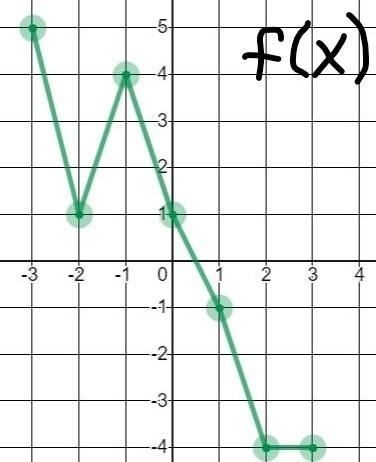 URGENT ALGEBRA| Find g(f(-2)) A. 0 B. 1 C. 5 D. -2-example-2