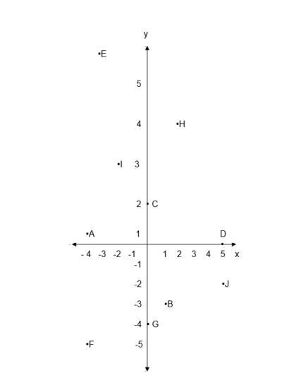 Determine the quadrant and the coordinates of the given points. Give the answers of-example-1