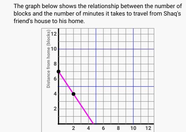 Whats the y intercept and rate of change ill give 20 pt please help me thank u-example-1