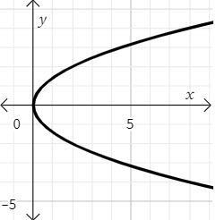 Which one of these graphs is not a function? a b c d-example-1