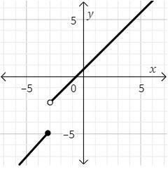 Which one of these graphs is not a function? a b c d-example-4