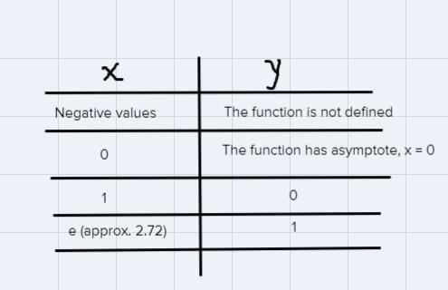 Y=inxCan you please give a graph use color for function, asymptotes, etc.A short table-example-2