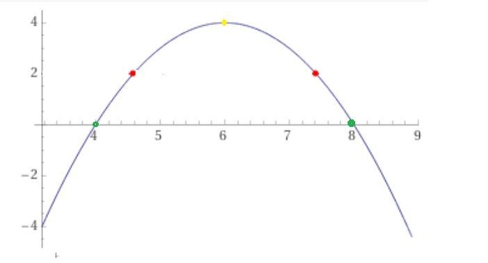 Graph the equation y=-x^2+12x-32 on the accompanying set of axes-example-1