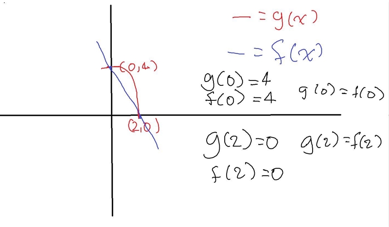 The functions f(x) and g(x) are graphed. On a coordinate plane, a curved red line-example-1