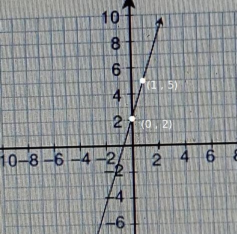 What equation is graphed in this figure? y - 4 = -⅓(x+2) y - 3 = ⅓ (x+1) y + 2 = -3(x-example-1