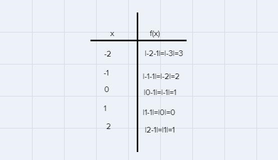 F(x) = |x-1| graphed-example-1