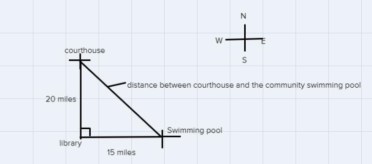 In Newberg,the library is 20 miles due south of the courthouse and 15 miles due west-example-1