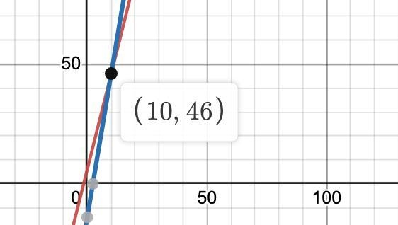 4x + 6 = 2(3x - 7) Solve-example-1