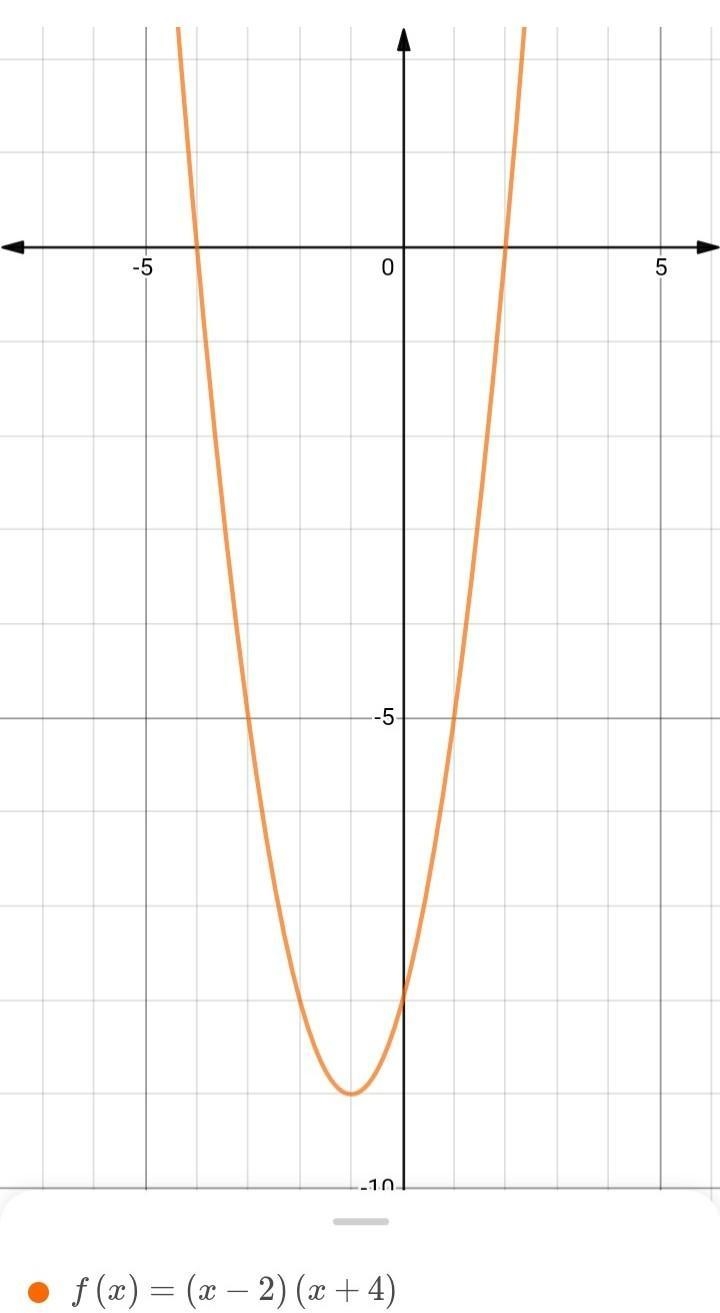 Use the parabola tool to graph the quadratic function f(x)=-(x-2)(x+4) Graph the parabola-example-1