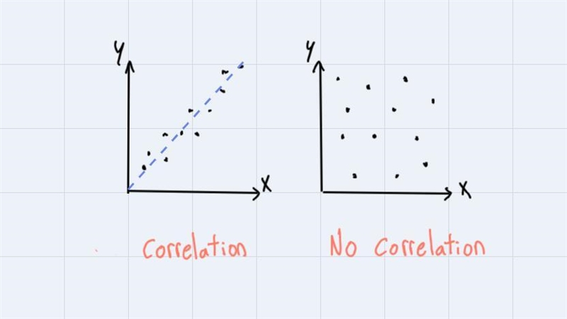 5. Which of the scatter plots shows no correlation? OA B 10 9 87 7 6 5 4 32 1 10 9 98 AY-example-1