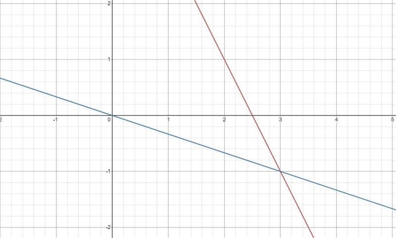 Solve the system 2x + y = 5, x + 3y = 0 by graphing.-example-1