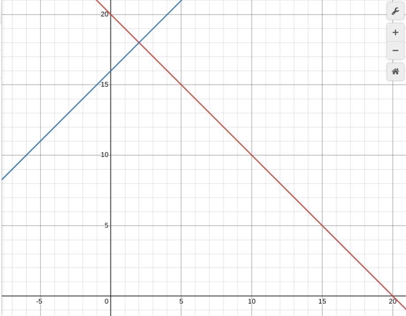 Solve the system of linear equations. Check you solution. Y=-x+20 y=x+16-example-1